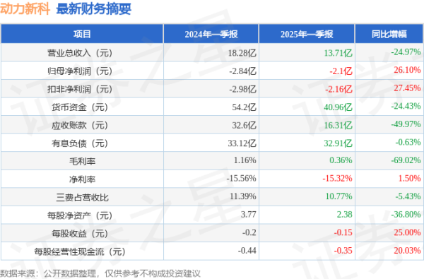 股票配资技巧和方法 动力新科(600841)2025年一季报简析: 亏损收窄