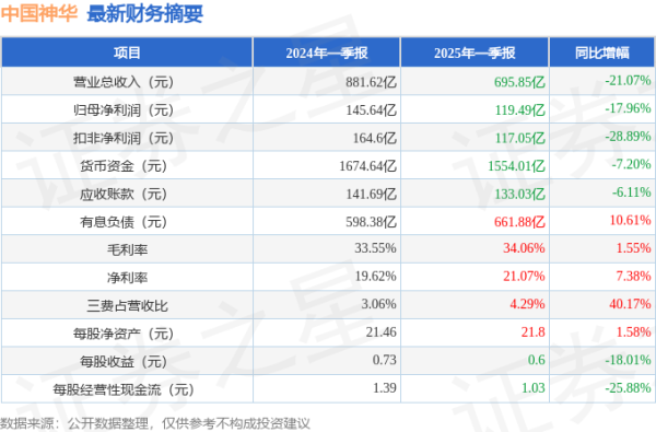 比较好的证券公司 中国神华(601088)2025年一季报简析: 净利润减17.96%