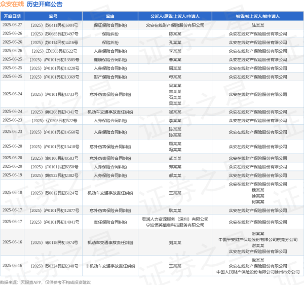 配资之家门户网站 众安在线作为被告/被上诉人的1起涉及健康保险合同纠纷的诉讼将于2025年5月20日开庭