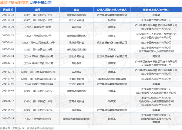 专业股票配资官网 武汉华星光电技术作为被告/被上诉人的1起涉及劳动争议的诉讼将于2025年5月20日开庭