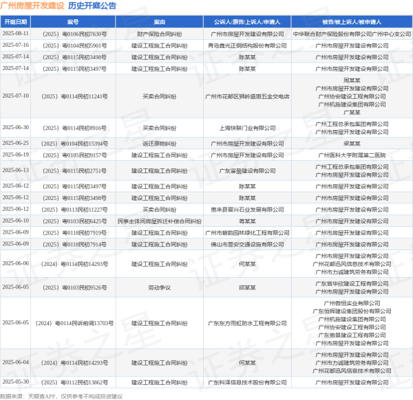 在线炒股配资识 广州房屋开发建设作为原告/上诉人的1起涉及侵权责任纠纷的诉讼将于2025年5月20日开庭